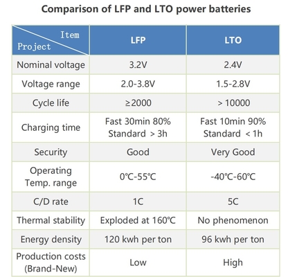 LTO 12V 75Ah Portable Lithium Titanate Battery Pack con BMS Per RV / Caravan / Barca